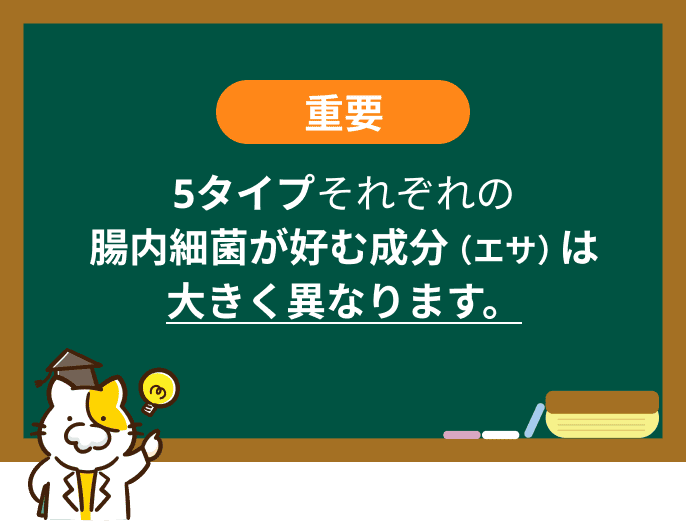 5タイプそれぞれの腸内細菌が好む成分（エサ）は大きく異なります。